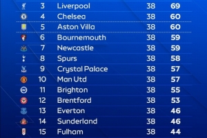 OPTA預(yù)測(cè)英超最終排名：阿森納80分奪冠，曼城紅軍69分，曼聯(lián)第10