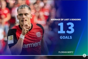 本賽季0球！前3年平均進(jìn)球：維爾茨13球、奧蓬達(dá)21球、莫拉塔16球