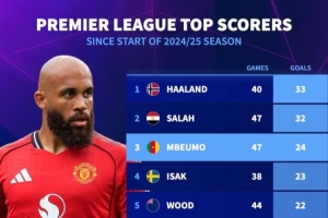 上賽季至今英超射手榜：哈蘭德反超薩拉赫，姆伯莫、伊薩克列前四