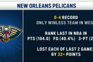 西部唯一不勝球隊！鵜鶘0-4場均得分&命中率聯(lián)盟倒一&近2場輸66分