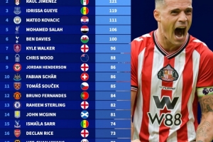 英超各隊為國征戰(zhàn)次數(shù)最多球員：扎卡141場居首，薩拉赫106場第5