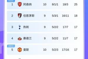 英超積分榜：槍手7分領(lǐng)跑 曼聯(lián)暫第5，稍后紅軍vs維拉 熱刺vs藍(lán)軍
