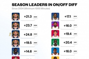 04年后單賽季在場(chǎng)/不在場(chǎng)百回合凈勝分：約基奇前4 保羅多次上榜