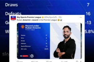 下課？天空體育：阿莫林任內(nèi)曼聯(lián)英超勝率僅25.8%