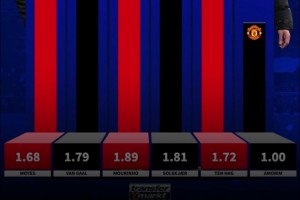 后弗格森時代曼聯(lián)各任主帥場均積分：穆帥1.89分，阿莫林1分