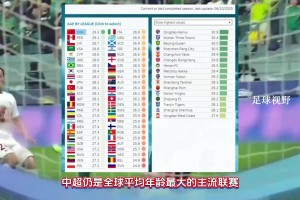 世界“第一”??！CIES：中超平均年齡全球最高為29.3歲